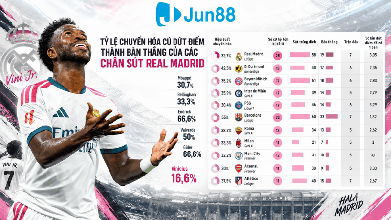 Hiệu suất ghi bàn của Vincius ở mùa giải này chỉ 16,6%