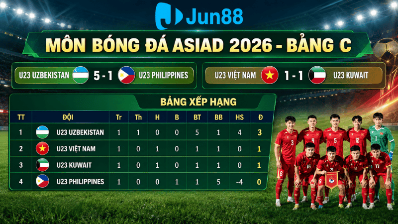 Việt Nam tạm xếp nhì bảng